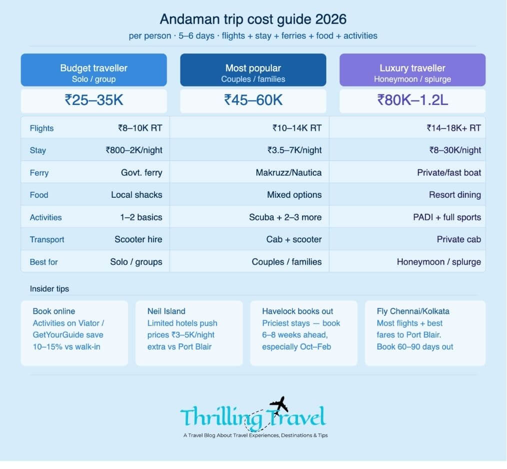 Andamans trip cost